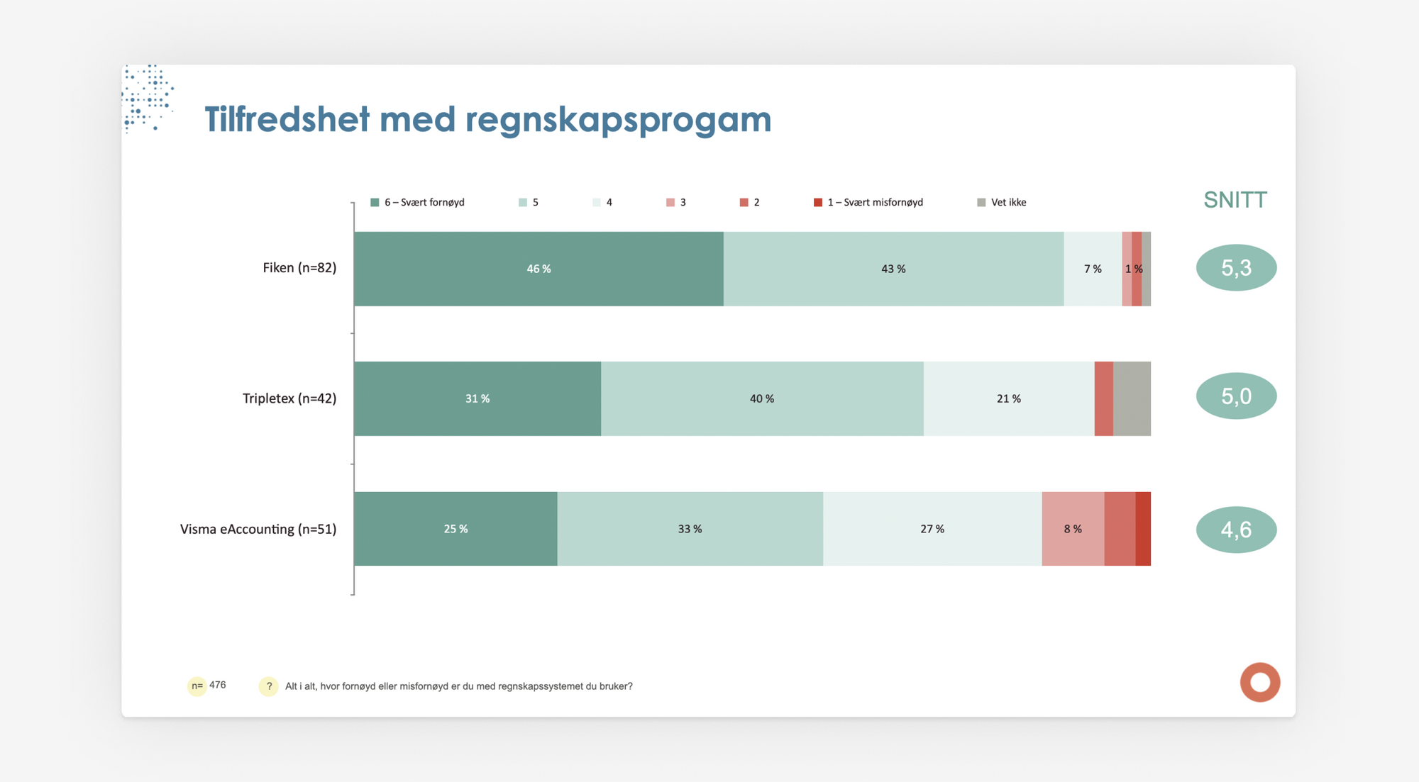 Grafikk som prosentvis viser hvor tilfreds brukerne av Fiken, Tripletex og Visma eAccounting er med regnskapsprogrammet de bruker