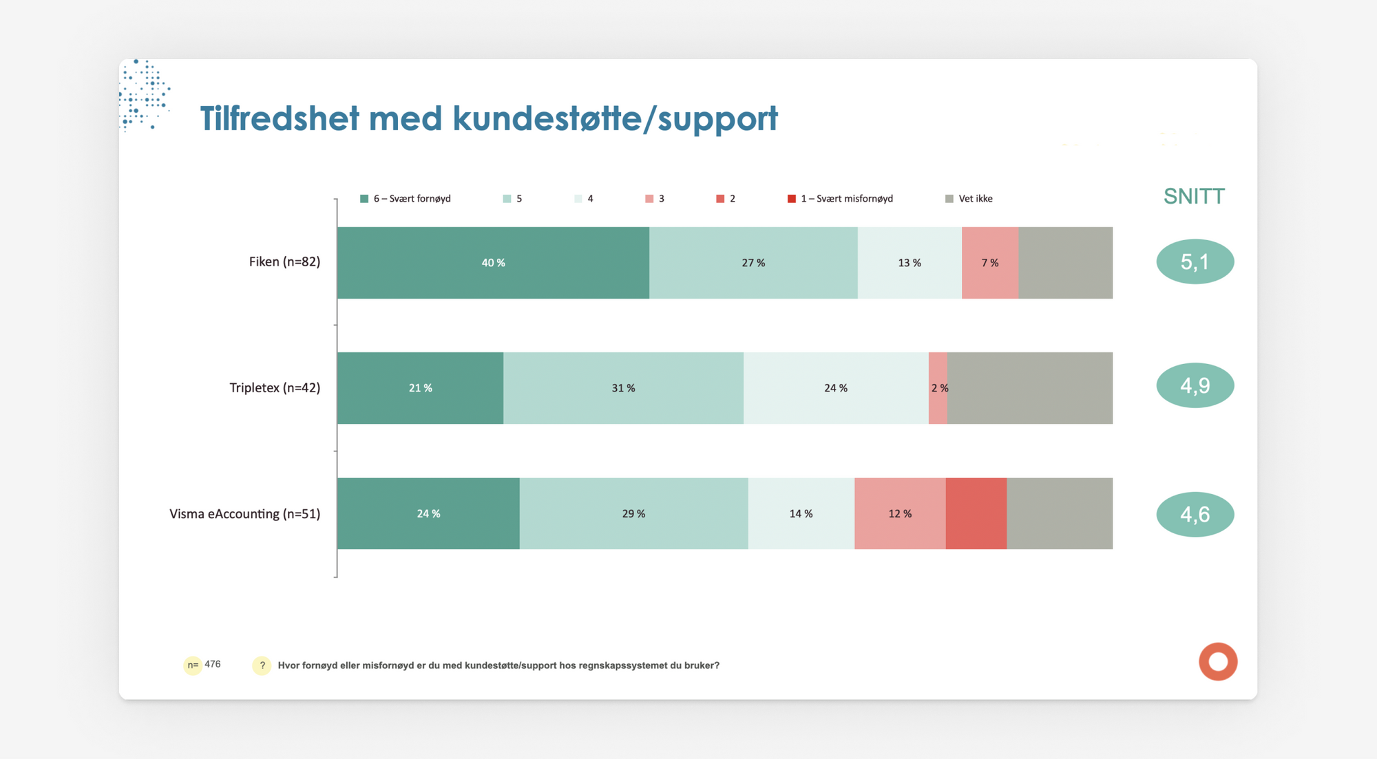 Grafikk som prosentvis viser hvor tilfreds brukerne av Fiken, Tripletex og Visma eAccounting er med kundestøtte/support