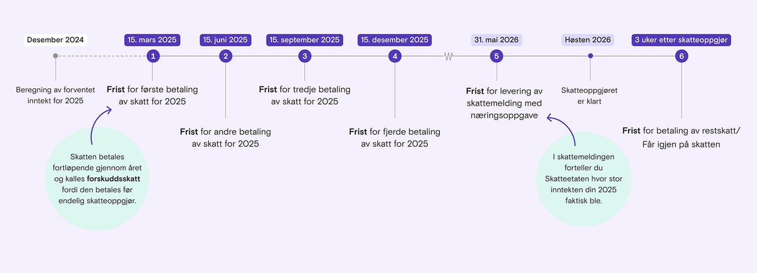 Illustrasjon som viser gangen i betalingen av forskuddsskatt for enkeltpersonforetak.