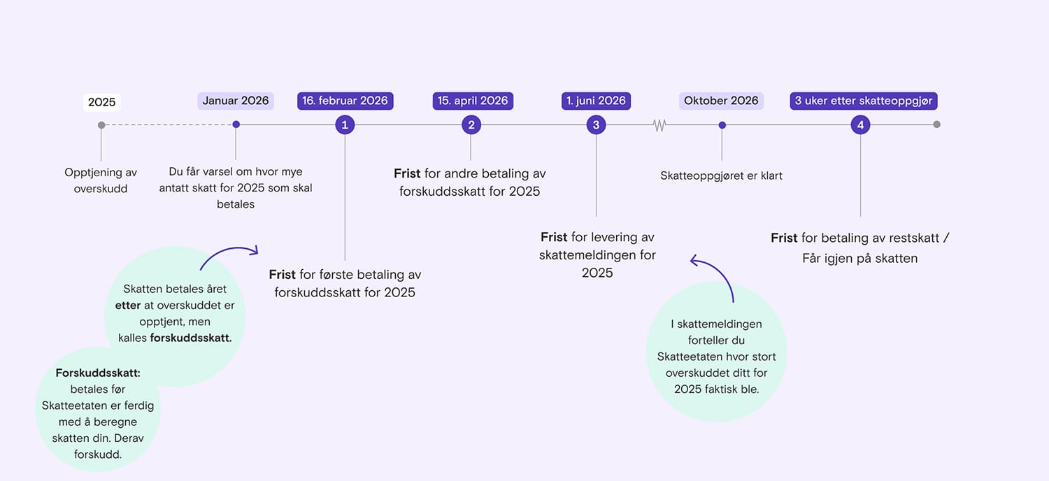 Illustrasjon som viser tidslinje for betaling av skatt for aksjeselskap