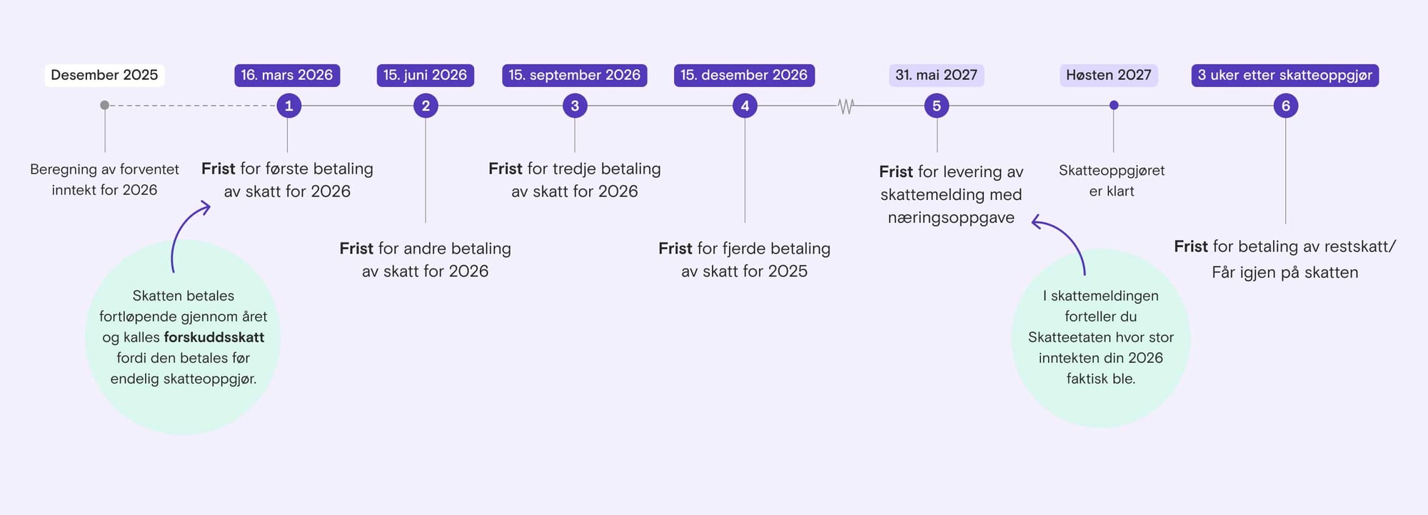 Illustrasjon som viser tidslinje for betaling av forskuddsskatt for enkeltpersonforetak