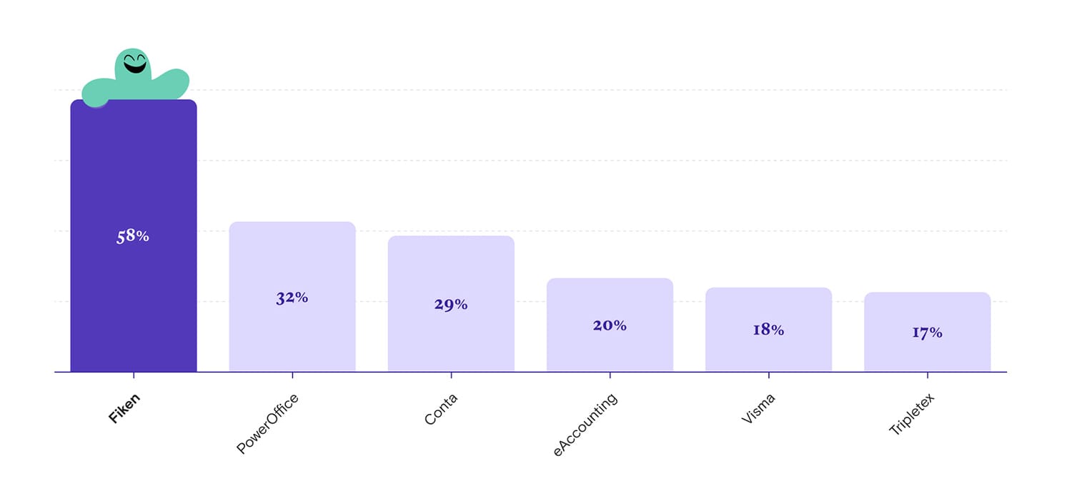 Illustrasjon som viser at Fikens kunder er mest tilfreds med sitt regnskapsprogram.