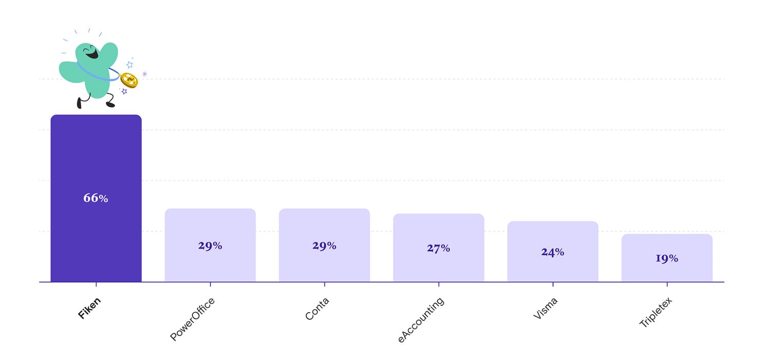 Sølediagram som viser at Fiken scorer høyest på brukervennlighet