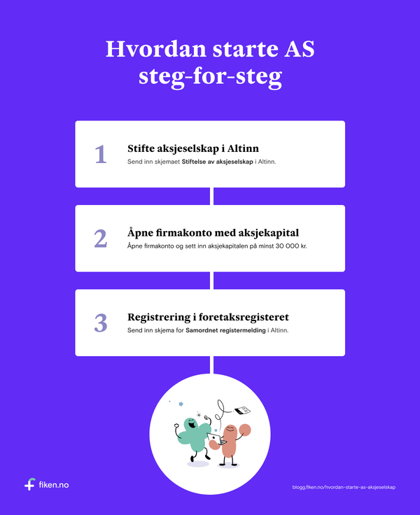 Hvordan Starte AS (2023) – Raskt, Enkelt Og Gratis – Fiken